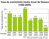 Archivo:Oaxaca tasa de crecimiento anual 1950 2005