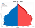 Santa Fe 2022 population pyramid