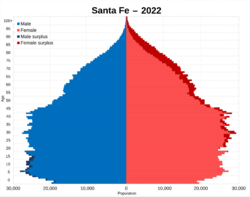 Archivo:Santa Fe 2022 population pyramid