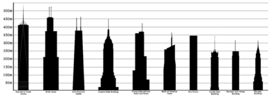 Archivo:The tallest buildings in US