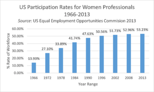 Archivo:US Participation Rates for Women Professionals 1966-2013