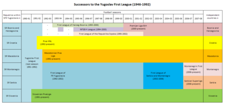 Archivo:Yugoslav First League successors
