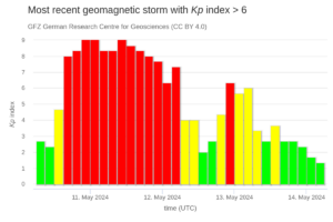 Archivo:10-14May2024KpIndex