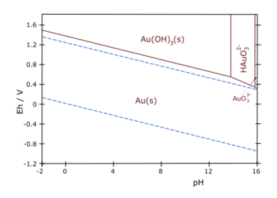 Archivo:Au-pourbaix-diagram