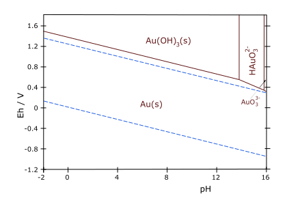 Au-pourbaix-diagram