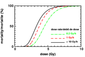 Archivo:Death by haematopoietic syndrome of radiation sickness- influence of dose rate