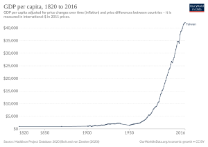 Archivo:GDP per capita development in Taiwan