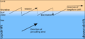 Longshore drift