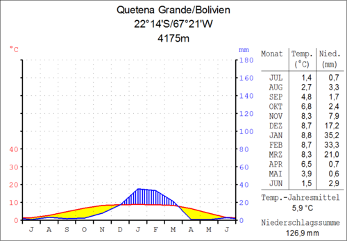 Quetena Grande Klimadiagramm.png