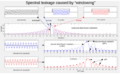 Spectral leakage caused by "windowing"