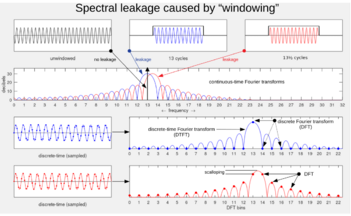 Archivo:Spectral leakage caused by "windowing"