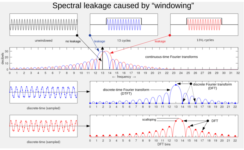 Spectral leakage caused by windowing