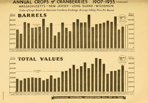 Archivo:Annual Crops of Cranberries, 1907 to 1935, American Cranberry Exchange