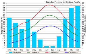 Archivo:Clima Córdoba (España)