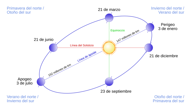 Estaciones del año
