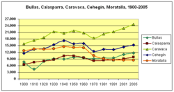Archivo:Poblacion-Bullas-Calasparra-Caravaca-Cehegin-Moratalla-2-1900-2005
