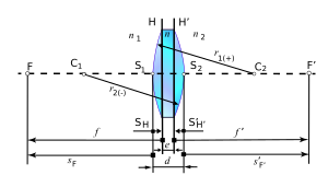 Archivo:Thick Lens Diagram