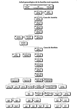 Archivo:Arbol-genealogico-familia-real-es-01