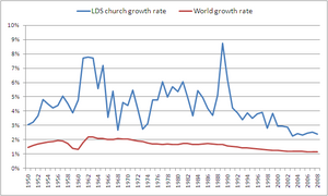 Archivo:Lds-growth-to-world-growth 1950-to-2008