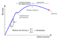 Stress Strain Ductile Material es