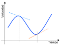 Aceleración
