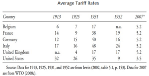 Archivo:Average Tariff Rates for Selected Countries (1913-2007)