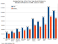Average earnings of workers by education and sex - 2006