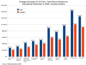 Archivo:Average earnings of workers by education and sex - 2006