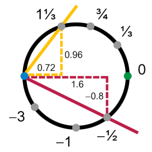 Archivo:Circle manifold chart from slope