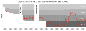 Archivo:CreweAlexandraFC League Performance