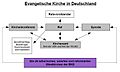 Ekd organigramm
