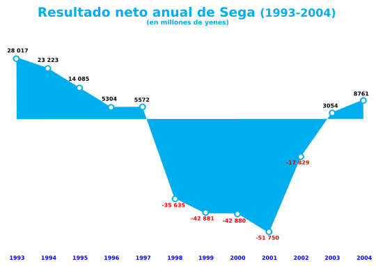 Archivo:Resultado neto anual Sega 1993-2004