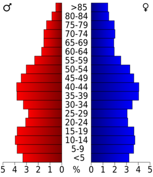 Archivo:USA Hampden County, Massachusetts.csv age pyramid