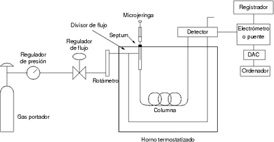 Archivo:Cromatografo de gases diagrama