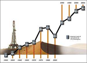 Archivo:Imported Crude Oil as a Percent of US Consumption 1950-2003