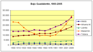 Archivo:Poblacion-Bajo-Guadalentin-Murcia-1900-2005