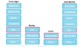 Router switch in OSI model