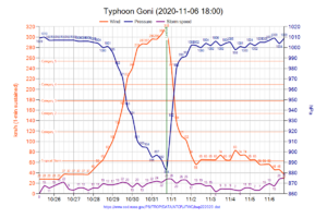 Archivo:Typhoon Goni (2020) chart