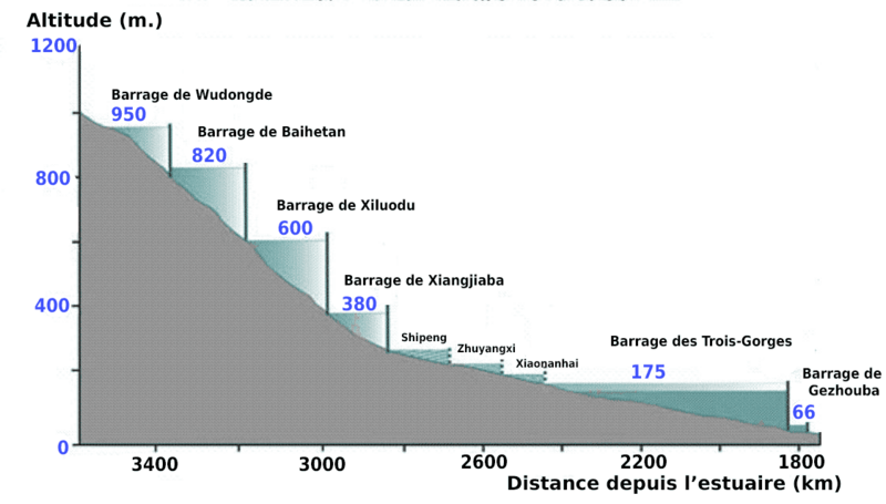 Yangtze-longitudinal-profile-upstream-fr