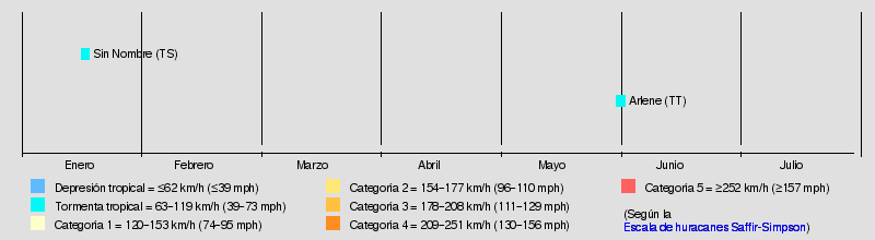 Resumen de la temporada de huracanes de 2017 en el Atlántico